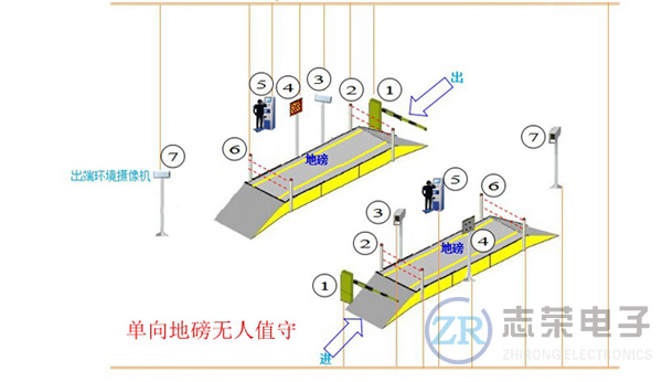 電子地磅無人值守智能稱重系統主要配置信息及使用步驟