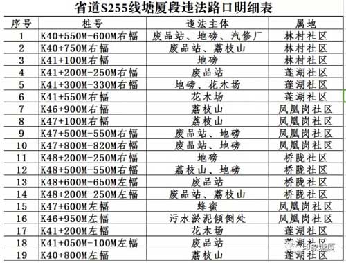 19個非法開設路口